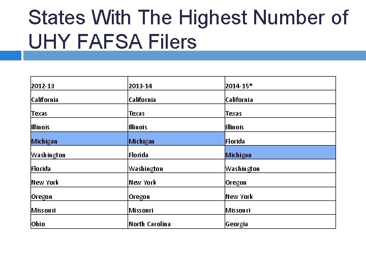 States With The Highest Number of UHY FAFSA Filers 2012 -13 2013 -14 2014