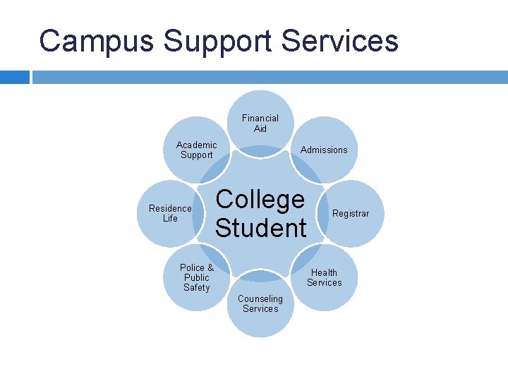 Campus Support Services Financial Aid Academic Support Residence Life Admissions College Student Police &