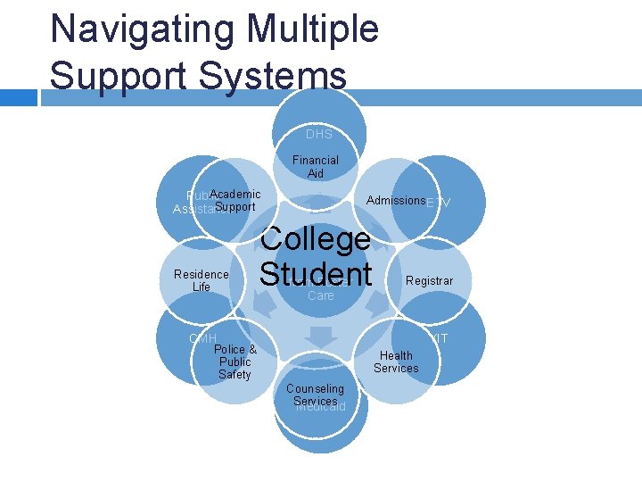 Navigating Multiple Support Systems DHS Financial Aid Academic Public Support Assistance Residence Life Admissions