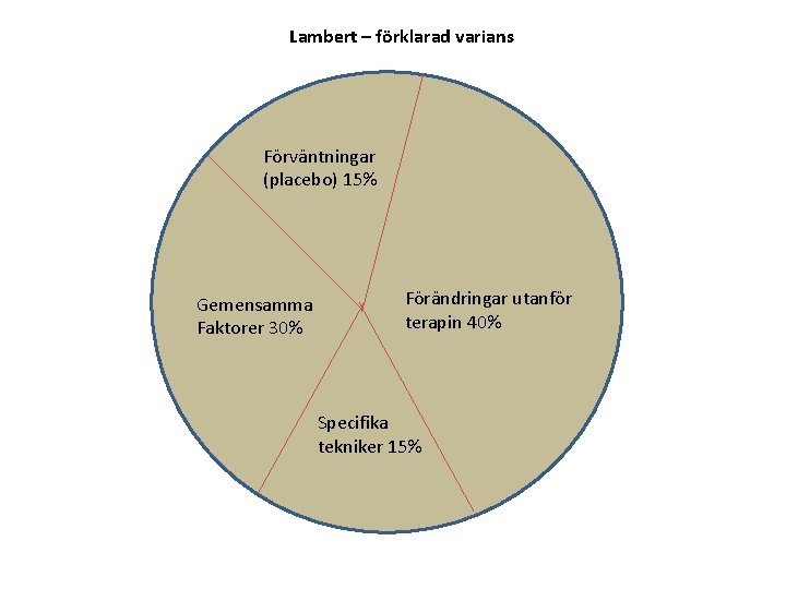 Lambert – förklarad varians Förväntningar (placebo) 15% Gemensamma Faktorer 30% Förändringar utanför terapin 40%