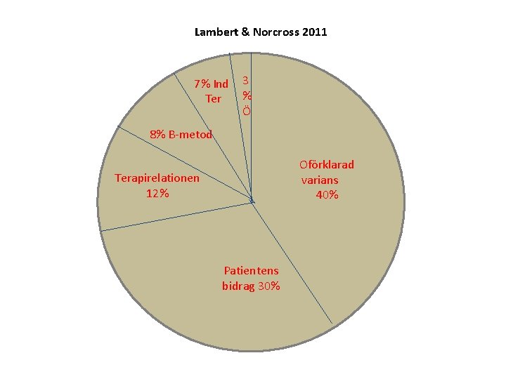 Lambert & Norcross 2011 7% Ind Ter 3 % Ö 8% B-metod Oförklarad varians