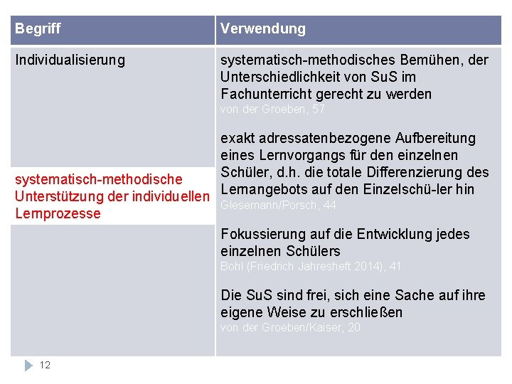 Begriff Verwendung Individualisierung systematisch-methodisches Bemühen, der Unterschiedlichkeit von Su. S im Fachunterricht gerecht zu