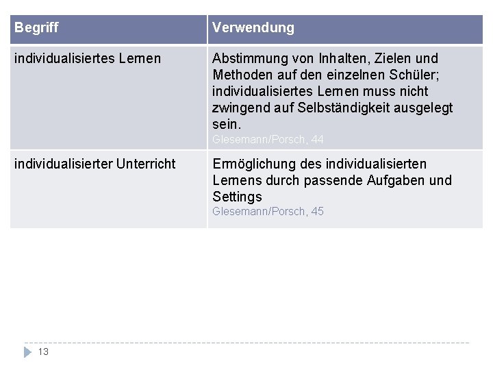 Begriff Verwendung individualisiertes Lernen Abstimmung von Inhalten, Zielen und Methoden auf den einzelnen Schüler;