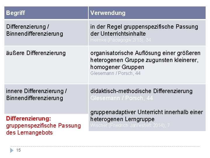 Begriff Verwendung Differenzierung / Binnendifferenzierung in der Regel gruppenspezifische Passung der Unterrichtsinhalte Helmke (Pädagogik