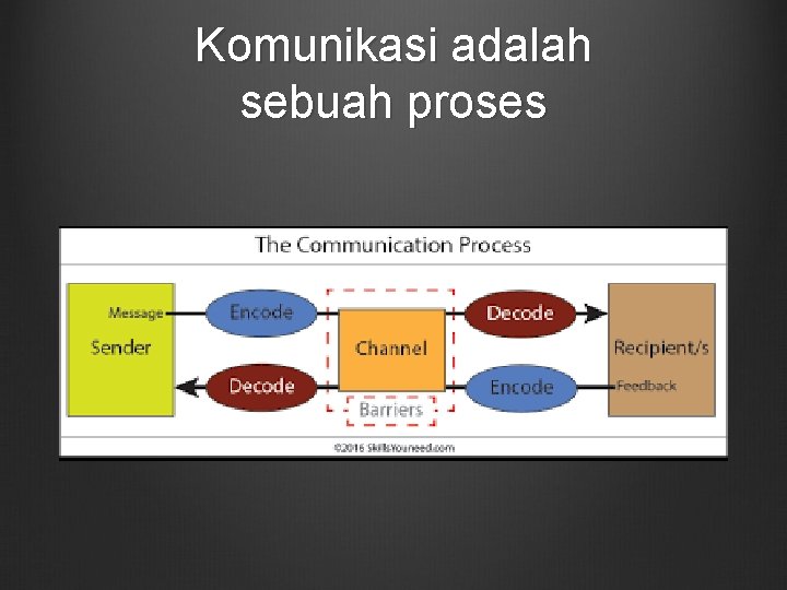 Komunikasi adalah sebuah proses 