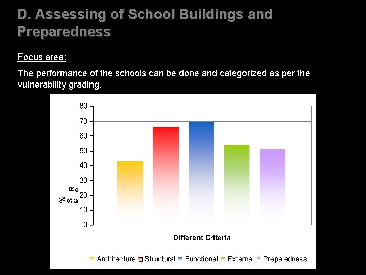D. Assessing of School Buildings and Preparedness Focus area: The performance of the schools
