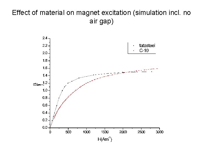 Effect of material on magnet excitation (simulation incl. no air gap) 