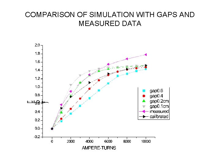 COMPARISON OF SIMULATION WITH GAPS AND MEASURED DATA 