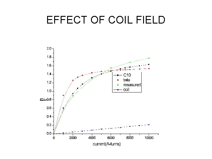EFFECT OF COIL FIELD 