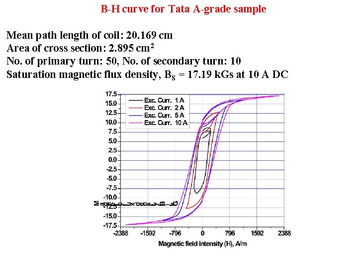 B-H curve for Tata A-grade sample Mean path length of coil: 20. 169 cm