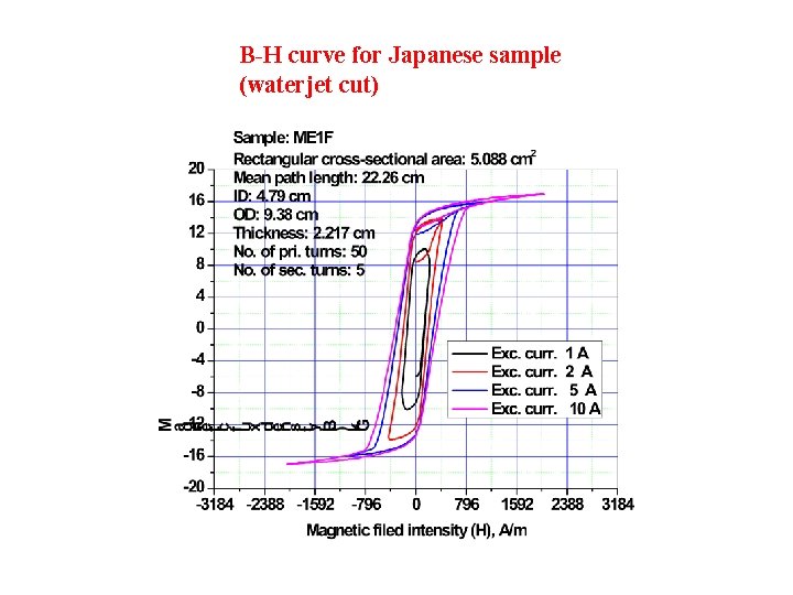 B-H curve for Japanese sample (waterjet cut) 