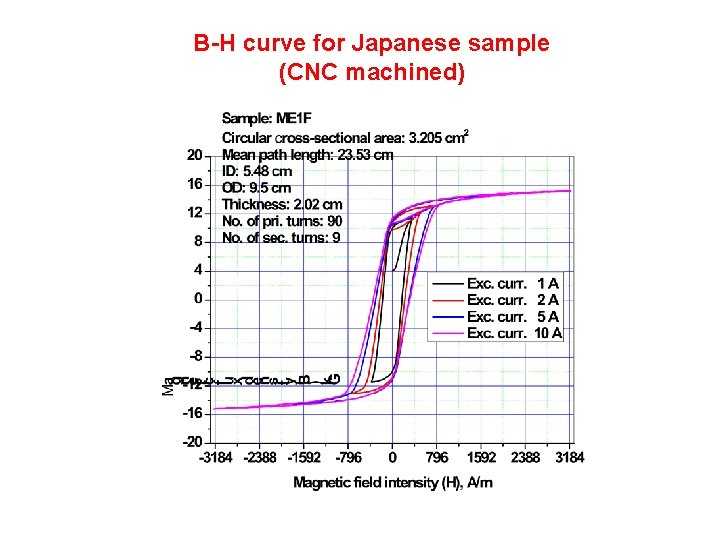 B-H curve for Japanese sample (CNC machined) 