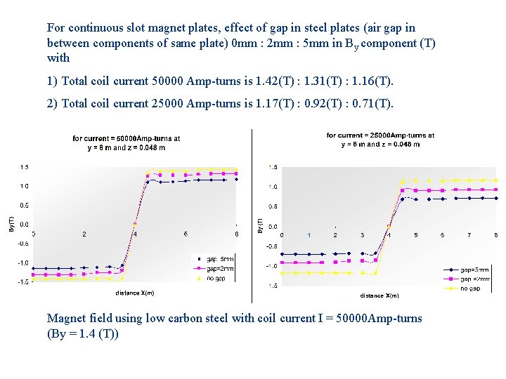 For continuous slot magnet plates, effect of gap in steel plates (air gap in