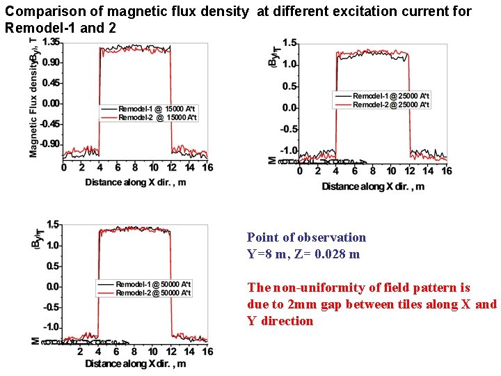Comparison of magnetic flux density at different excitation current for Remodel-1 and 2 Point