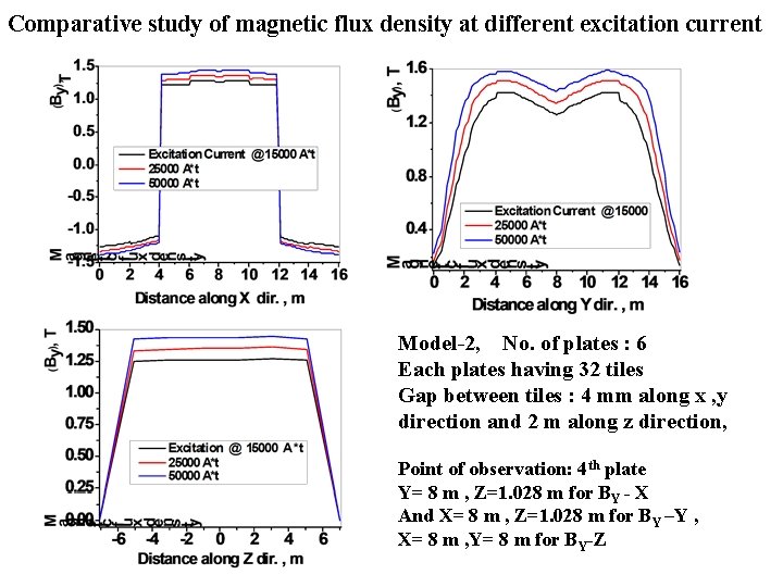 Comparative study of magnetic flux density at different excitation current Model-2, No. of plates