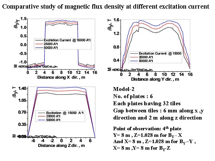 Comparative study of magnetic flux density at different excitation current Model-2 No. of plates