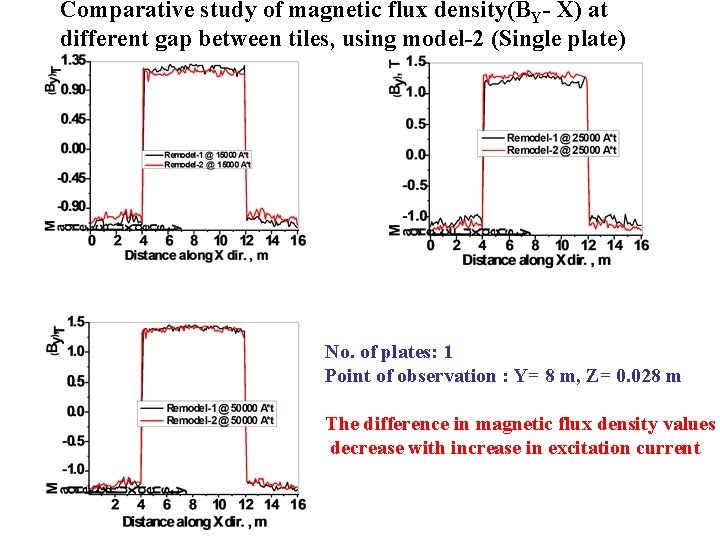 Comparative study of magnetic flux density(BY- X) at different gap between tiles, using model-2