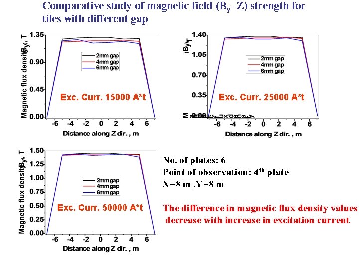 Comparative study of magnetic field (By- Z) strength for tiles with different gap Exc.