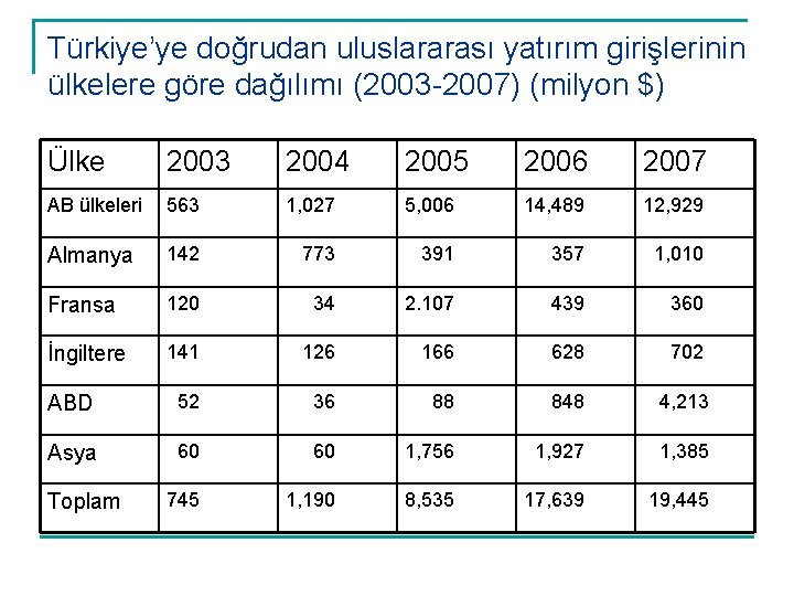 Türkiye’ye doğrudan uluslararası yatırım girişlerinin ülkelere göre dağılımı (2003 -2007) (milyon $) Ülke 2003