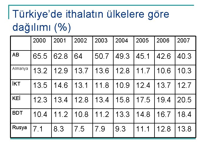 Türkiye’de ithalatın ülkelere göre dağılımı (%) 2000 2001 2002 2003 2004 2005 2006 2007