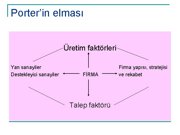 Porter’in elması Üretim faktörleri Yan sanayiler Destekleyici sanayiler FİRMA Talep faktörü Firma yapısı, stratejisi