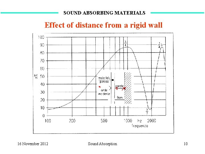 SOUND ABSORBING MATERIALS Effect of distance from a rigid wall 16 November 2012 Sound