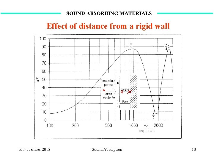 SOUND ABSORBING MATERIALS Effect of distance from a rigid wall 16 November 2012 Sound