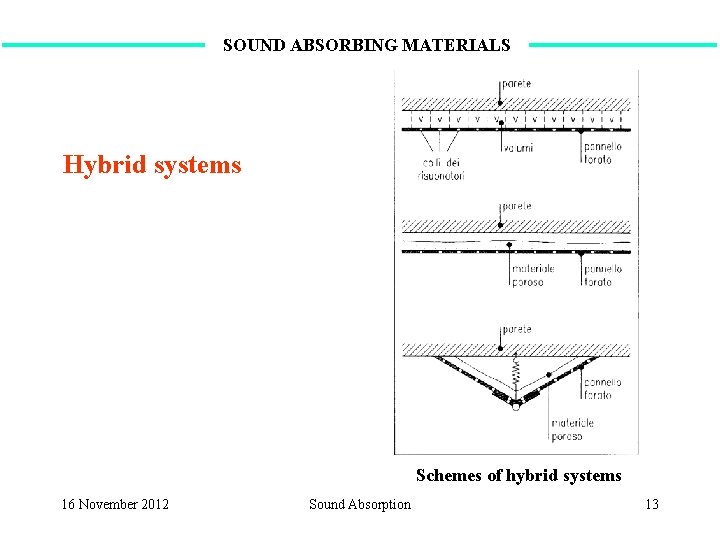 SOUND ABSORBING MATERIALS Hybrid systems Schemes of hybrid systems 16 November 2012 Sound Absorption