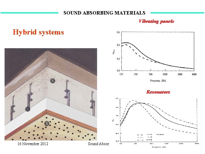 SOUND ABSORBING MATERIALS Vibrating panels Hybrid systems Resonators 16 November 2012 Sound Absorption 14