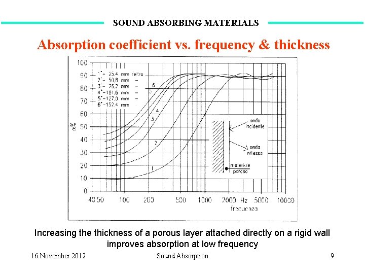 SOUND ABSORBING MATERIALS Absorption coefficient vs. frequency & thickness Increasing the thickness of a