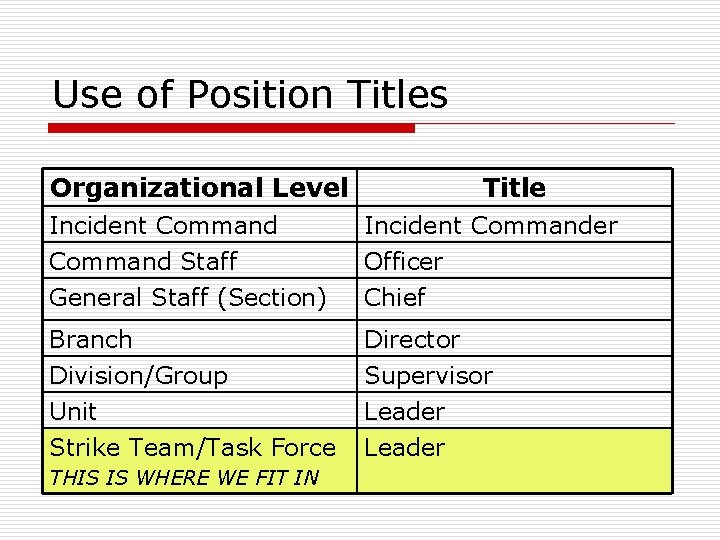 Use of Position Titles Organizational Level Title Incident Command Staff General Staff (Section) Incident