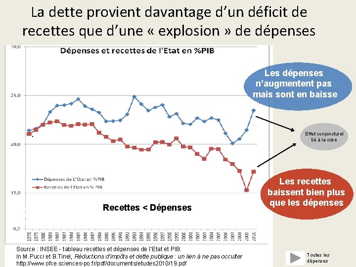 La dette provient davantage d’un déficit de recettes que d’une « explosion » de