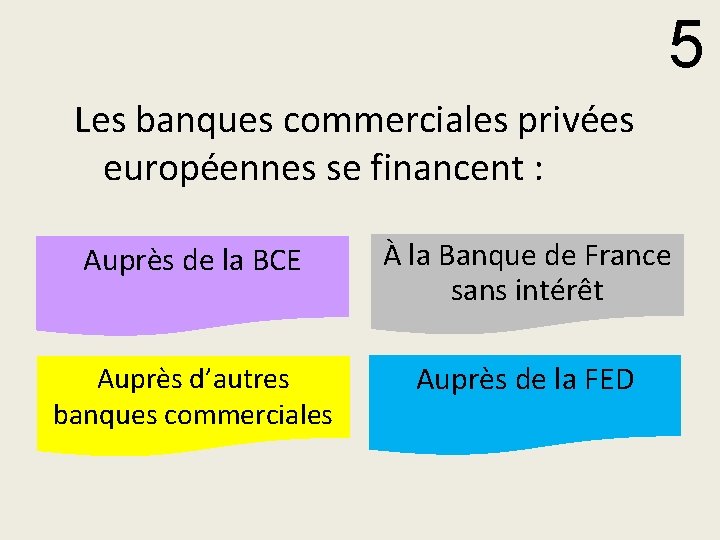 5 Les banques commerciales privées européennes se financent : Auprès de la BCE À