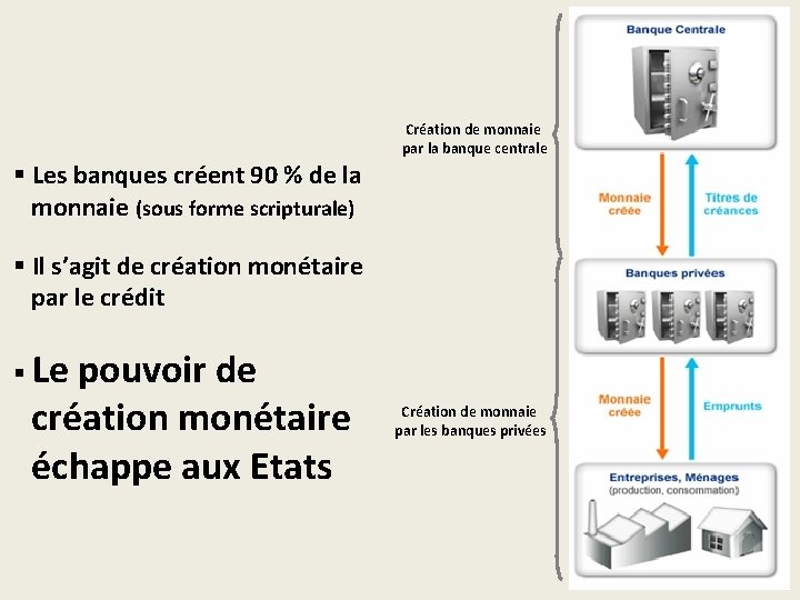 Création de monnaie par la banque centrale § Les banques créent 90 % de Création de monnaie par la banque centrale § Les banques créent 90 % de