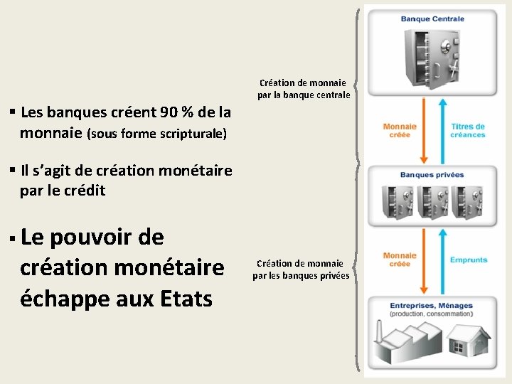 Création de monnaie par la banque centrale § Les banques créent 90 % de