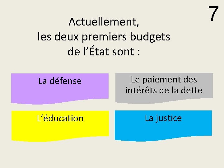 Actuellement, les deux premiers budgets de l’État sont : La défense Le paiement des