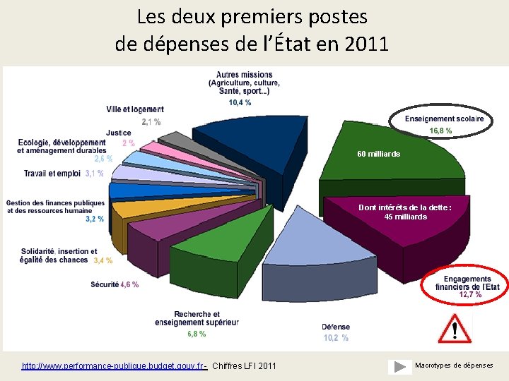 Les deux premiers postes de dépenses de l’État en 2011 60 milliards Dont intérêts