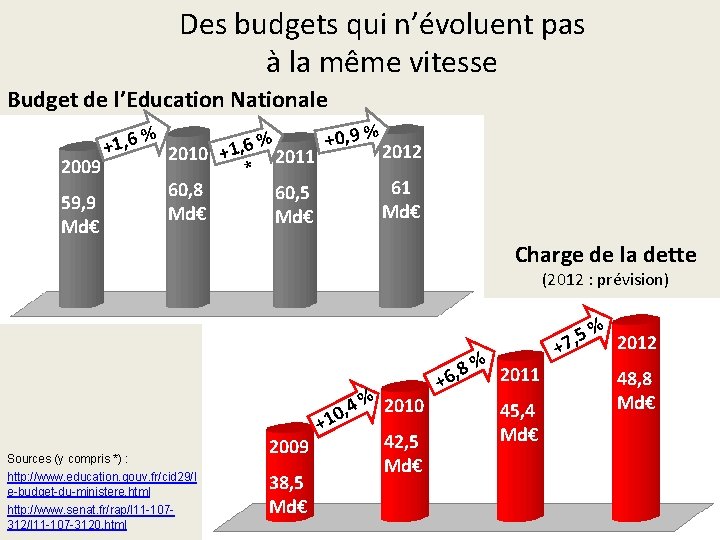 Des budgets qui n’évoluent pas à la même vitesse Budget de l’Education Nationale 2009