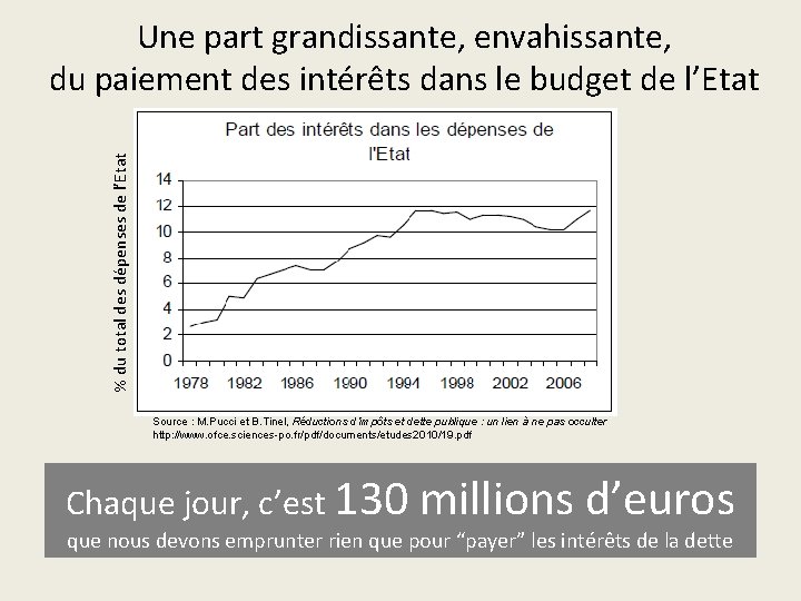 % du total des dépenses de l’Etat Une part grandissante, envahissante, du paiement des