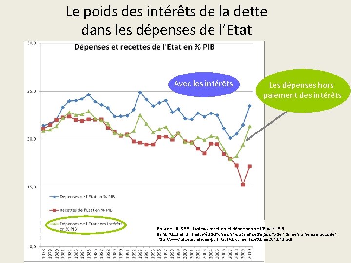 Le poids des intérêts de la dette dans les dépenses de l’Etat Avec les