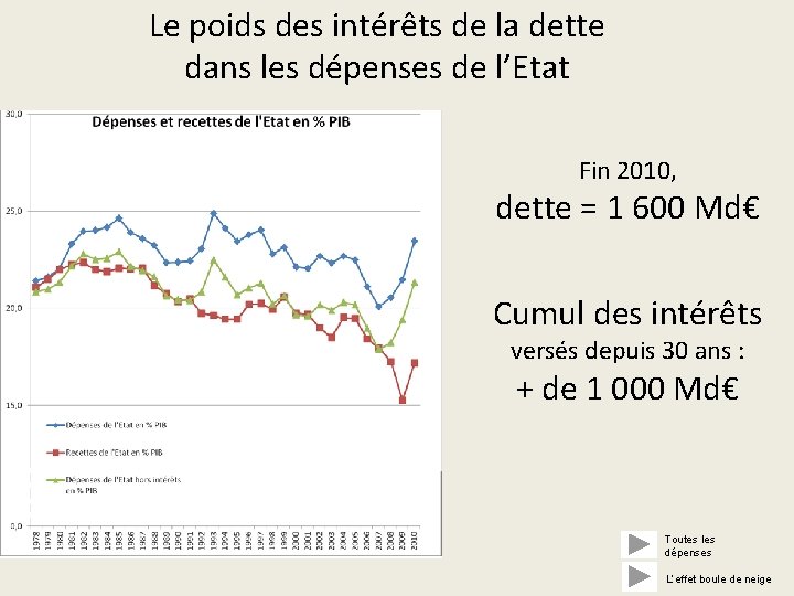 Le poids des intérêts de la dette dans les dépenses de l’Etat Fin 2010,