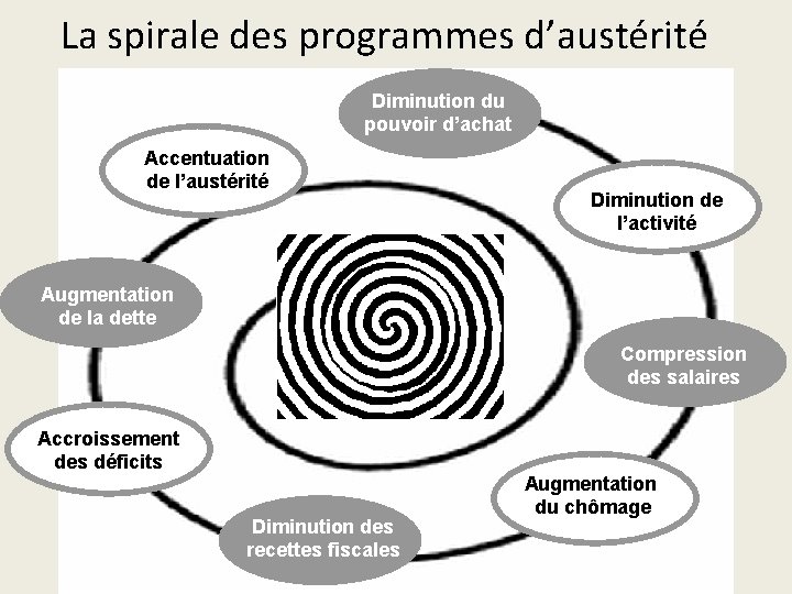 La spirale des programmes d’austérité Diminution du pouvoir d’achat Accentuation de l’austérité Diminution de