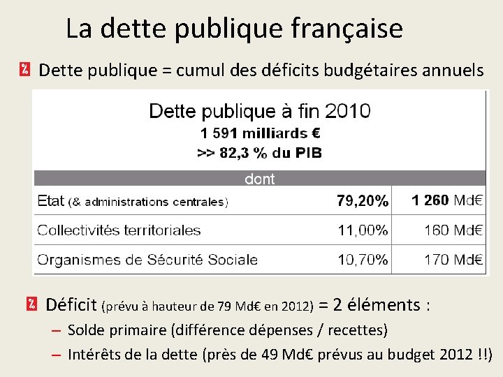 La dette publique française Dette publique = cumul des déficits budgétaires annuels Déficit (prévu