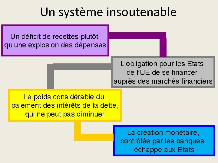 Un système insoutenable Un déficit de recettes plutôt qu’une explosion des dépenses L’obligation pour