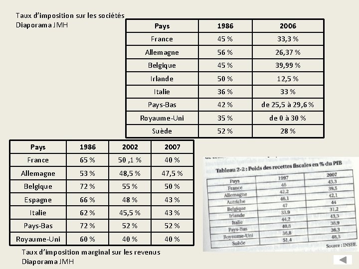 Taux d’imposition sur les sociétés Diaporama JMH Pays 1986 2006 France 45 % 33,