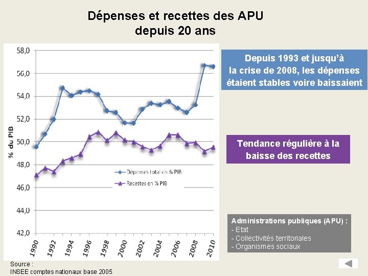 Dépenses et recettes des APU depuis 20 ans Depuis 1993 et jusqu’à la crise Dépenses et recettes des APU depuis 20 ans Depuis 1993 et jusqu’à la crise