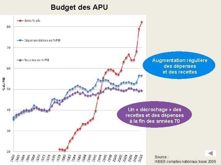 Budget des APU Augmentation régulière des dépenses et des recettes Un « décrochage »