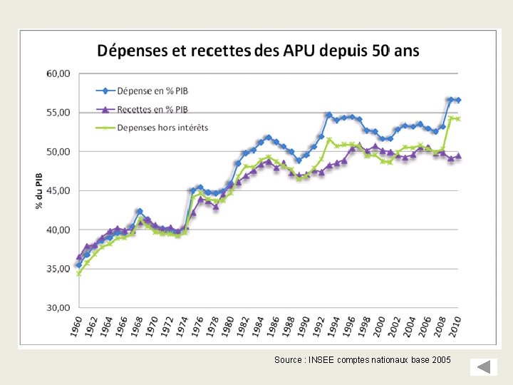 Source : INSEE comptes nationaux base 2005 Source : INSEE comptes nationaux base 2005