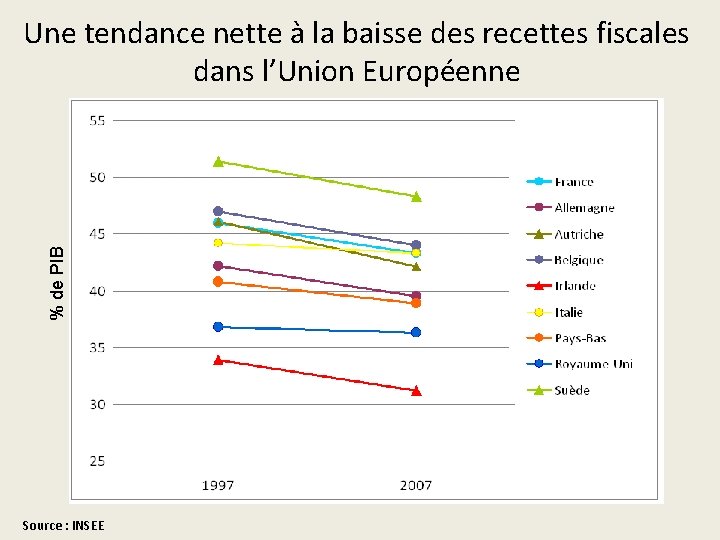 % de PIB Une tendance nette à la baisse des recettes fiscales dans l’Union % de PIB Une tendance nette à la baisse des recettes fiscales dans l’Union