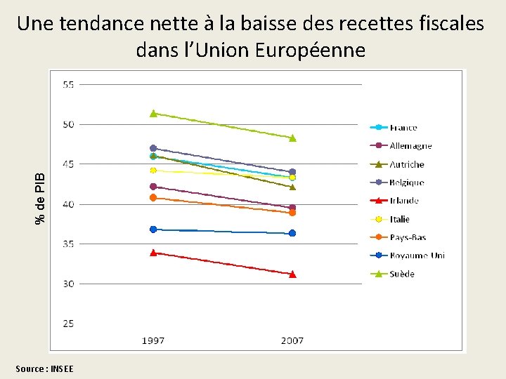 % de PIB Une tendance nette à la baisse des recettes fiscales dans l’Union